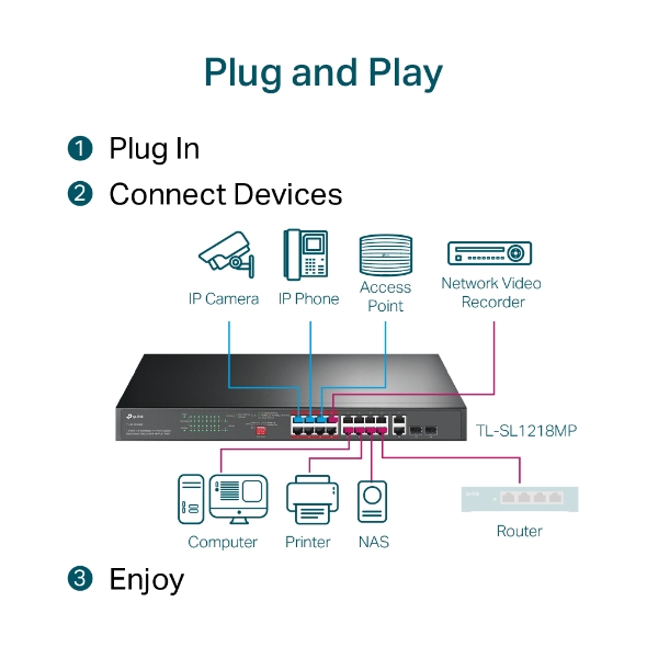 Switch TP-Link 16Port 10/100 + 2-Port Gigabit Unmanaged PoE Switch (TL-SL1218MP)